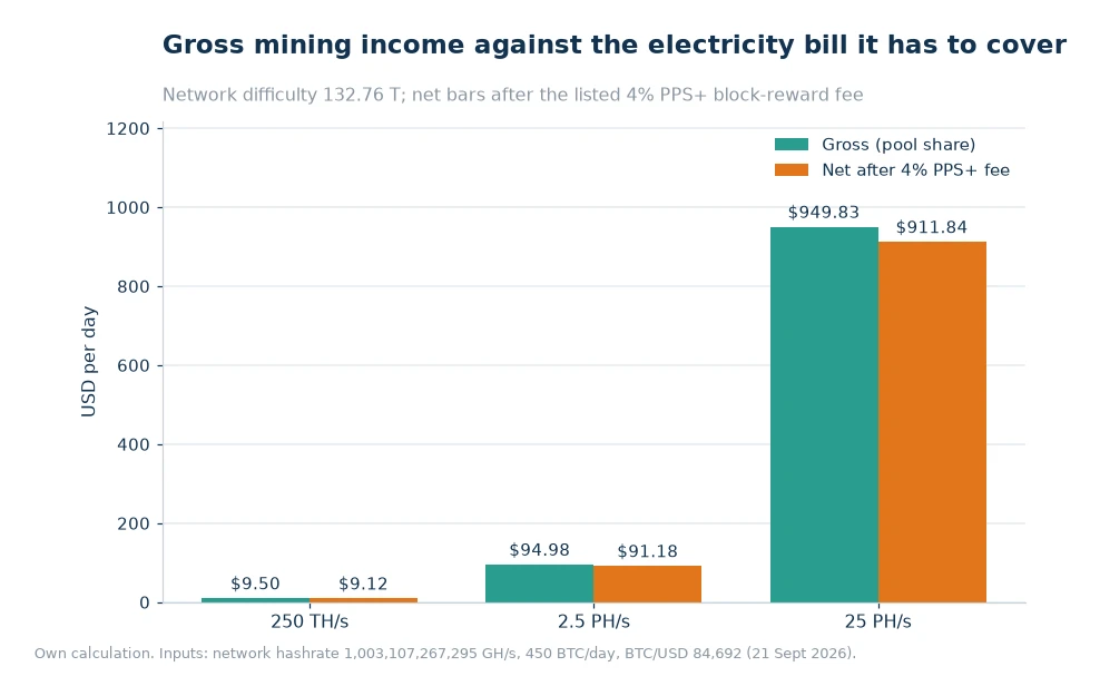 Bar chart of gross and net daily mining earnings at 250 TH/s, 2.5 PH/s and 25 PH/s